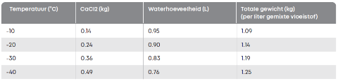 Heuver concentraties calciumchloride